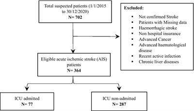 Assessing the predictive value of neutrophil percentage to albumin ratio for ICU admission in ischemic stroke patients